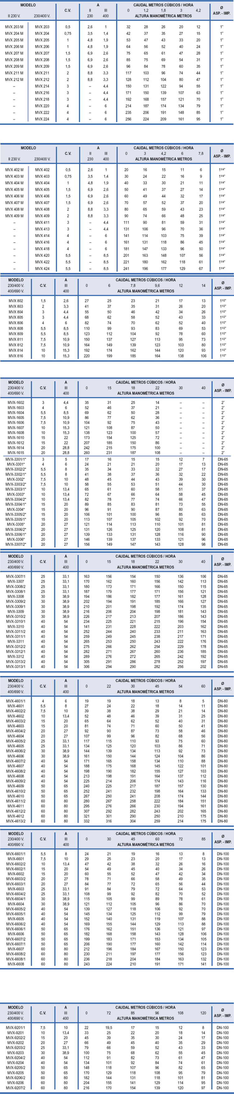 Bombas multicelulares verticales